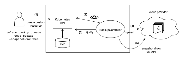 Velero backup process